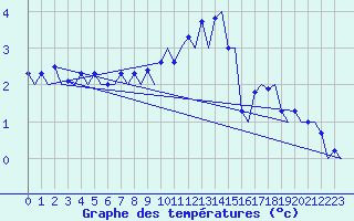 Courbe de tempratures pour Genve (Sw)