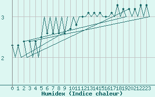 Courbe de l'humidex pour Bratislava Ivanka