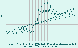 Courbe de l'humidex pour Logrono (Esp)