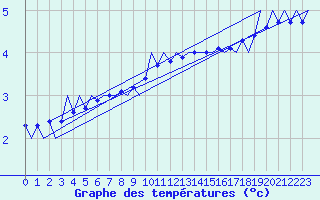 Courbe de tempratures pour Jonkoping Flygplats