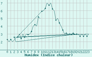 Courbe de l'humidex pour Floro