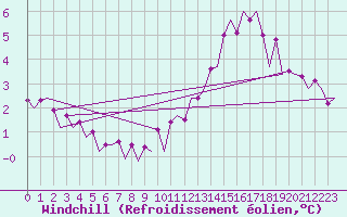 Courbe du refroidissement olien pour Oostende (Be)