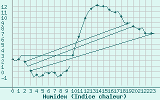 Courbe de l'humidex pour Waddington