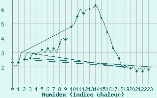 Courbe de l'humidex pour Rheine-Bentlage