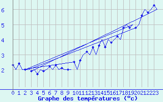 Courbe de tempratures pour Leeuwarden
