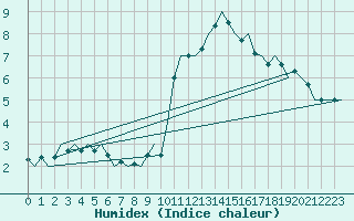 Courbe de l'humidex pour Buechel