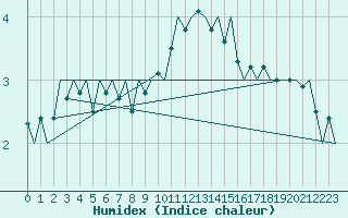 Courbe de l'humidex pour Buechel