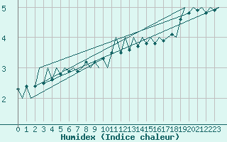 Courbe de l'humidex pour Eindhoven (PB)