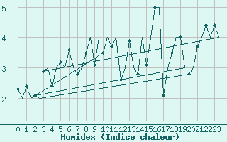 Courbe de l'humidex pour Orland Iii