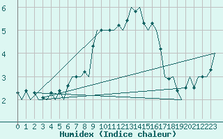 Courbe de l'humidex pour Maastricht / Zuid Limburg (PB)