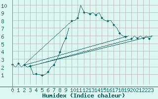 Courbe de l'humidex pour Muenster / Osnabrueck