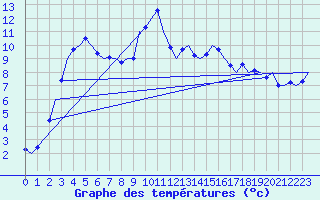 Courbe de tempratures pour Linz / Hoersching-Flughafen
