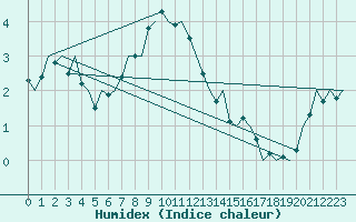 Courbe de l'humidex pour Noervenich