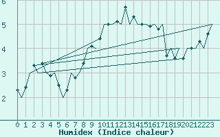 Courbe de l'humidex pour Kirkwall Airport