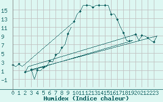 Courbe de l'humidex pour Samedam-Flugplatz