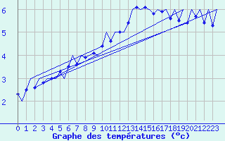 Courbe de tempratures pour Bueckeburg