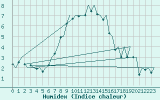 Courbe de l'humidex pour Kruunupyy