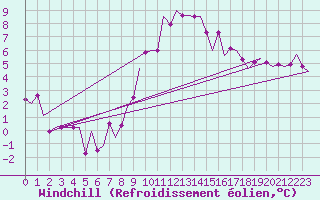 Courbe du refroidissement olien pour Valladolid / Villanubla