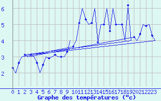Courbe de tempratures pour Platform L9-ff-1 Sea