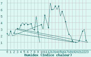 Courbe de l'humidex pour Alesund / Vigra