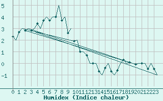 Courbe de l'humidex pour Bardufoss