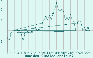 Courbe de l'humidex pour Mariehamn / Aland Island