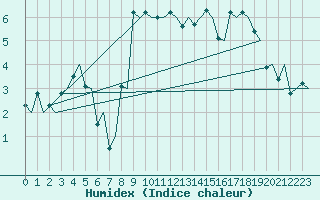 Courbe de l'humidex pour Andoya