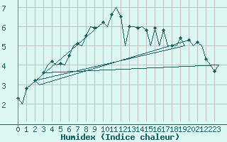 Courbe de l'humidex pour Braunschweig