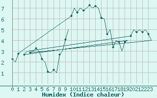 Courbe de l'humidex pour Kristiansand / Kjevik
