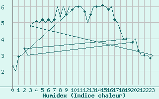 Courbe de l'humidex pour Dublin (Ir)