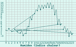 Courbe de l'humidex pour Emmen