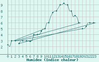 Courbe de l'humidex pour Milano / Malpensa