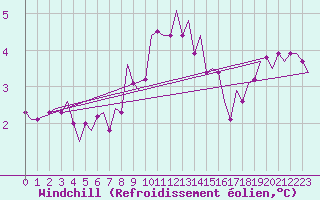 Courbe du refroidissement olien pour Vlieland