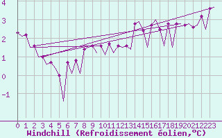 Courbe du refroidissement olien pour Platform L9-ff-1 Sea