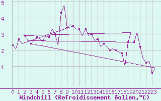Courbe du refroidissement olien pour Le Goeree
