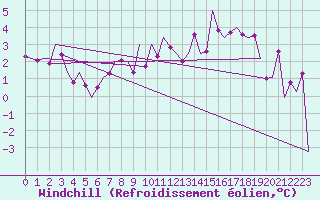 Courbe du refroidissement olien pour Sibiu