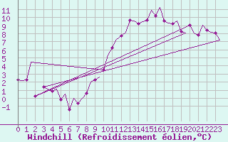 Courbe du refroidissement olien pour Zaragoza / Aeropuerto