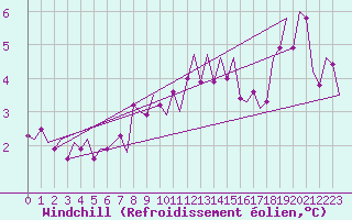 Courbe du refroidissement olien pour Cork Airport