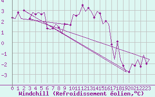 Courbe du refroidissement olien pour Deelen