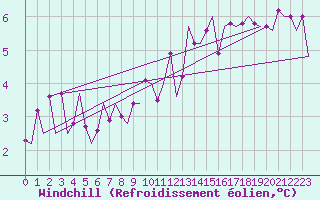 Courbe du refroidissement olien pour Eindhoven (PB)