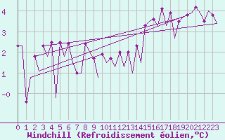 Courbe du refroidissement olien pour Platform J6-a Sea