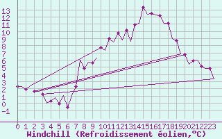 Courbe du refroidissement olien pour Madrid / Barajas (Esp)