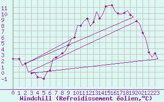 Courbe du refroidissement olien pour Leeming