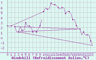 Courbe du refroidissement olien pour Ventspils