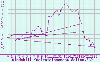 Courbe du refroidissement olien pour Skelleftea Airport