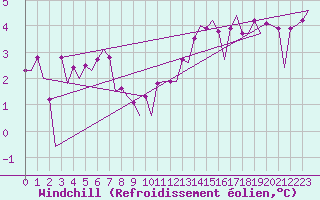 Courbe du refroidissement olien pour Platform F16-a Sea