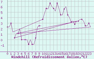 Courbe du refroidissement olien pour Verona / Villafranca