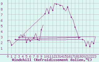 Courbe du refroidissement olien pour Eindhoven (PB)