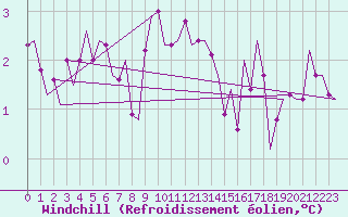 Courbe du refroidissement olien pour Nordholz