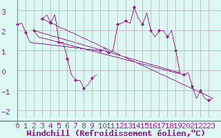 Courbe du refroidissement olien pour Vlissingen